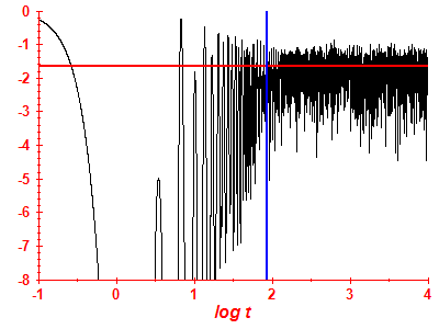 Survival probability log